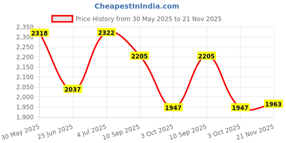 flipkart.com house of common Hoverboard handle for kids & adult with adjustable height and foldable scooter HoverBoard Scooter house of common Price History Graph from 30 May 2025 to 21 Nov 2025