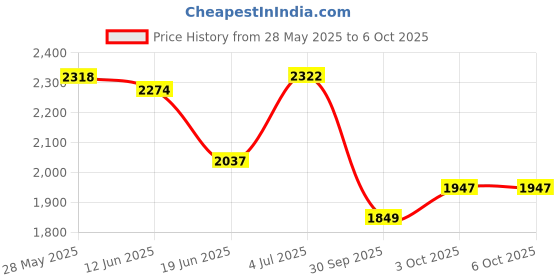 flipkart.com house of common Hoverboard handle scooter for kids with strong heavy base, smooth break HoverBoard Scooter house of common Price History Graph from 28 May 2025 to 6 Oct 2025