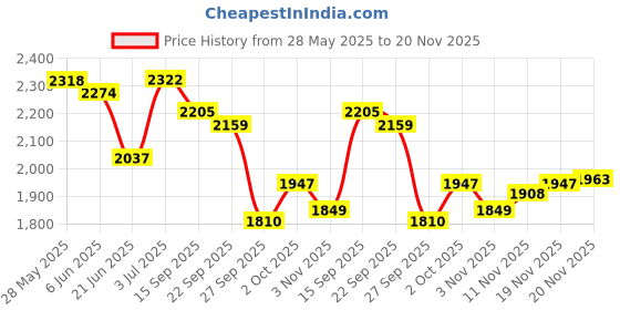 flipkart.com house of common Hoverboard handle scooter for kids with strong heavy base, smooth break HoverBoard Scooter house of common Price History Graph from 28 May 2025 to 20 Nov 2025