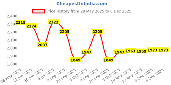flipkart.com house of common Hoverboard scooter for kids with boys and girls, attractive colourful wheel HoverBoard Scooter house of common Price History Graph from 28 May 2025 to 5 Dec 2025