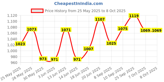 flipkart.com house of common Inline Skating Roller Blades Wheels Aluminum with LED Flash Light on Wheels house of common Price History Graph from 25 May 2025 to 7 Oct 2025