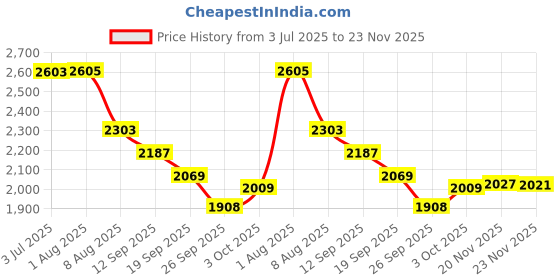 flipkart.com house of common kick scooter for 3-12 years with adjustable height & comfortable braking / grip Adult Scooter house of common Price History Graph from 3 Jul 2025 to 23 Nov 2025