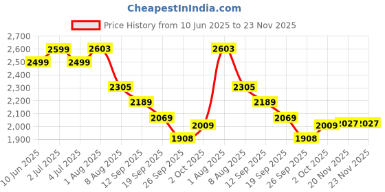 flipkart.com house of common kick scooter for all agegrp weightcapacity upto 100kgs-strong & smooth braking Adult Scooter house of common Price History Graph from 10 Jun 2025 to 23 Nov 2025