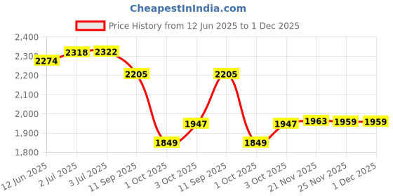 flipkart.com house of common Kick scooter for kids and adult with smooth leg breaks, adjustable handle Adult Scooter house of common Price History Graph from 12 Jun 2025 to 1 Dec 2025
