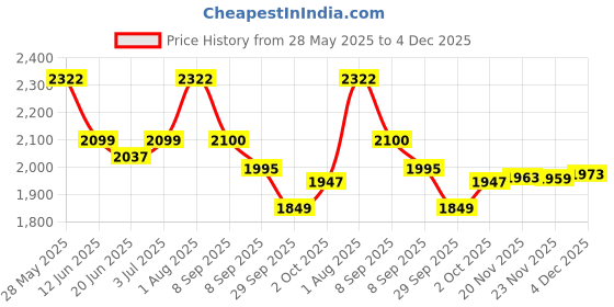flipkart.com house of common Kick scooter for kids with smooth bearing system and stylish colour, 3 wheels Kids Scooter house of common Price History Graph from 28 May 2025 to 4 Dec 2025