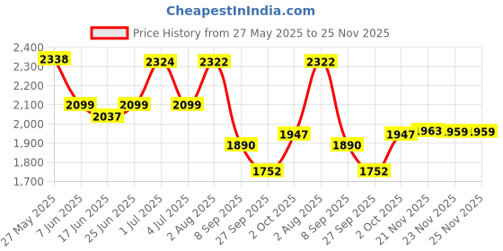flipkart.com house of common Kids adjustable height for boys and girls with smooth breaks scooter Kids Scooter house of common Price History Graph from 27 May 2025 to 25 Nov 2025