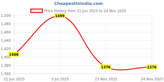 flipkart.com house of common Kids foldable scooter for boys & girls with stylish colour, max agegrp 2-7yrs Kids Scooter house of common Price History Graph from 21 Jun 2025 to 24 Nov 2025
