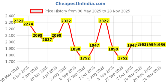 flipkart.com house of common Kids kick scooter with heavy and premium base and stylish color for 2-7 yrs Kids Scooter house of common Price History Graph from 30 May 2025 to 28 Nov 2025