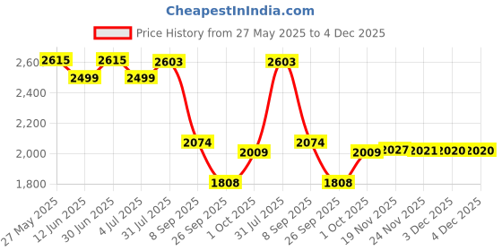 flipkart.com house of common Kids kick scooter with heavy and premium base and stylish color for 3-12 yrs Kids Scooter house of common Price History Graph from 27 May 2025 to 4 Dec 2025