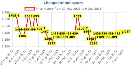 flipkart.com house of common Kids scooter for boys and girls with 3 lavel adjustable hight, side stand Kids Scooter house of common Price History Graph from 27 May 2025 to 6 Dec 2025