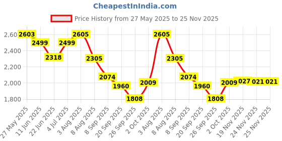 flipkart.com house of common kids scooter for boys & girls with adjustable handle, smooth breaks,side stand Kids Scooter house of common Price History Graph from 27 May 2025 to 24 Nov 2025