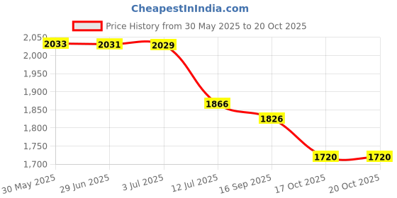 flipkart.com house of common Kids Scooter with Adjustable Handlebar Ultimate Outdoor Toy for Kids Age 3+ house of common Price History Graph from 30 May 2025 to 20 Oct 2025