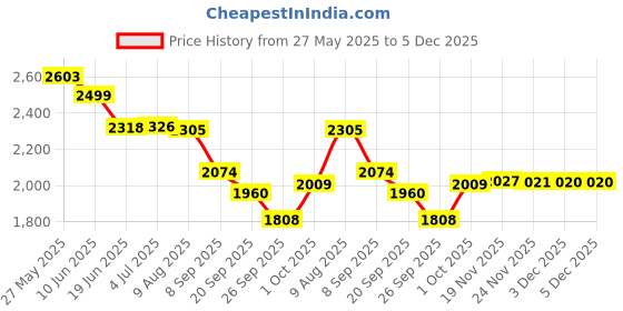 flipkart.com house of common kids scooter with stylish design, side stand, smooth breaking system, big wheel Kids Scooter house of common Price History Graph from 27 May 2025 to 3 Dec 2025