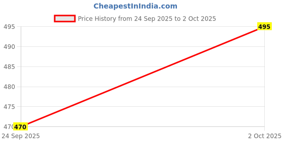 flipkart.com house of common Latest Wireless Headset with Mic for Trending Media Consumption._HB Bluetooth & Wired Headset house of common Price History Graph from 24 Sep 2025 to 2 Oct 2025