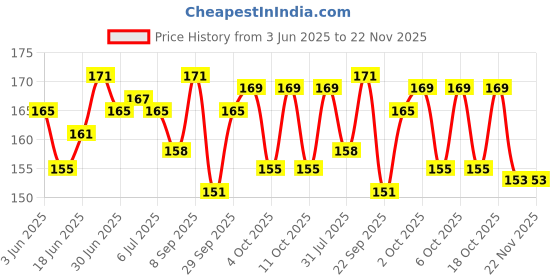 flipkart.com house of common lcd writing tablets & slate pencils learning Toy & educational toys 8.5" Slate house of common Price History Graph from 3 Jun 2025 to 22 Nov 2025