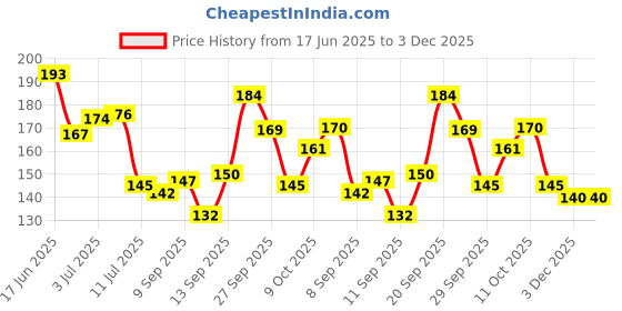 flipkart.com house of common Lucky Seven Running Horses Vastu UV Matt Textured Framed Digital Reprint 10.9 inch x 14 inch Painting house of common Price History Graph from 17 Jun 2025 to 3 Dec 2025