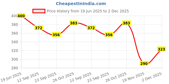 flipkart.com house of common MagPad Play Magnetic Drawing Board - Erasable Doodle Writing Pad for Kids|46 house of common Price History Graph from 19 Jun 2025 to 2 Dec 2025