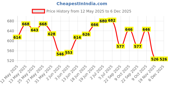 flipkart.com house of common MAIZO Synthetic Leather Thai Pad / KIck Pad / Kick Shield (Red, Black) Kicking Shield house of common Price History Graph from 12 May 2025 to 6 Dec 2025