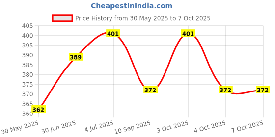 flipkart.com house of common Maxholdglue11.8ml Glue house of common Price History Graph from 30 May 2025 to 7 Oct 2025