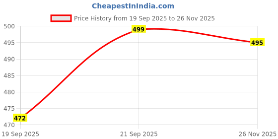 flipkart.com house of common Men & Women Black Messenger Bag house of common Price History Graph from 19 Sep 2025 to 26 Nov 2025