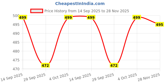 flipkart.com house of common Men & Women Tan Messenger Bag house of common Price History Graph from 14 Sep 2025 to 28 Nov 2025