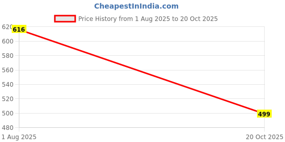 flipkart.com house of common Men & Women Tan Messenger Bag house of common Price History Graph from 1 Aug 2025 to 20 Oct 2025