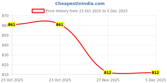 flipkart.com house of common Men Black Messenger Bag house of common Price History Graph from 23 Oct 2025 to 4 Dec 2025