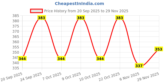 flipkart.com house of common Men Sandal house of common Price History Graph from 20 Sep 2025 to 29 Nov 2025