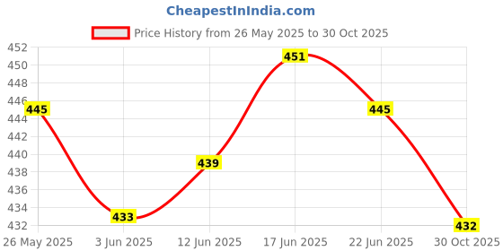 flipkart.com house of common Men's Pure Cotton Men's Flexible Dhoti () Solid Men Dhoti Price History Graph from 26 May 2025 to 30 Oct 2025