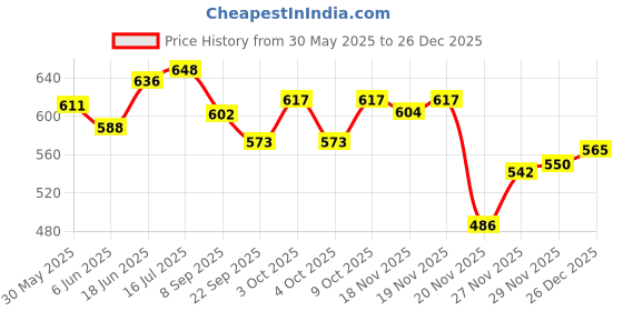 flipkart.com house of common MMA UFC Grappling Gloves Boxing Gloves Boxing Gloves house of common Price History Graph from 30 May 2025 to 26 Dec 2025