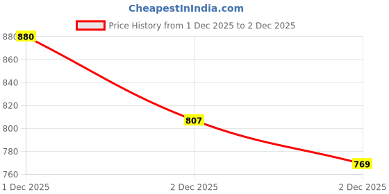 flipkart.com house of common Mojaris For Women Slip On For Women house of common Price History Graph from 1 Dec 2025 to 2 Dec 2025