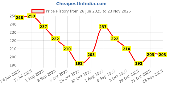 flipkart.com house of common Mustard Seeds Pillow for Baby Head Shaping Pillow Oval house of common Price History Graph from 26 Jun 2025 to 23 Nov 2025