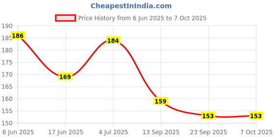flipkart.com house of common New Creative 100+Building Blocks Educational Learning Skill Development Toy house of common Price History Graph from 6 Jun 2025 to 7 Oct 2025