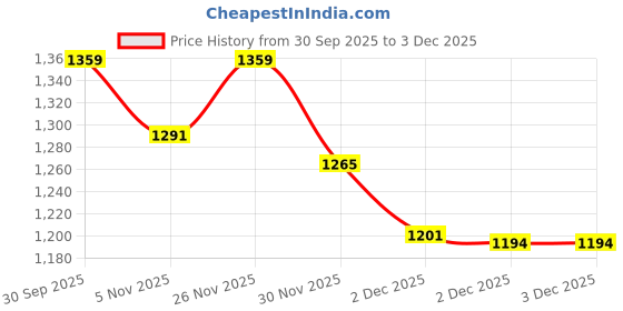 flipkart.com house of common New Trending Stylish Diaper Bag Premium Stylish Diaper backpack house of common Price History Graph from 30 Sep 2025 to 2 Dec 2025