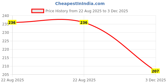 flipkart.com house of common Night Blue Pure Cotton Petticoat Price History Graph from 22 Aug 2025 to 3 Dec 2025