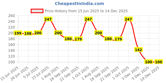 flipkart.com house of common Nose Clip Anti-snoring Device house of common Price History Graph from 15 Jun 2025 to 14 Dec 2025