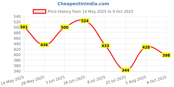flipkart.com house of common Nose Magnet for Breathing with Nose Strips for Breathing Anti-snoring Device Anti-snoring Device house of common Price History Graph from 14 May 2025 to 9 Oct 2025