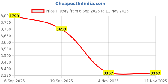 flipkart.com house of common Outdoor Camping Pop Up Boat Tent 1-2 Person Tent - For Camping, hiking, Outdoor, Adventure, Garden, New Model Air Tent, 190T Polyester house of common Price History Graph from 6 Sep 2025 to 10 Nov 2025