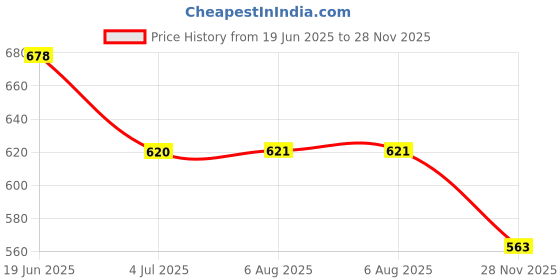 flipkart.com house of common Pack of 5 Women Pyjama house of common Price History Graph from 19 Jun 2025 to 28 Nov 2025