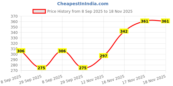 flipkart.com house of common Pink Women Sling Bag Round Sling Bag, Printed Sling Bag,Women Sling Bag-Allamanda Floral Design Print house of common Price History Graph from 8 Sep 2025 to 18 Nov 2025