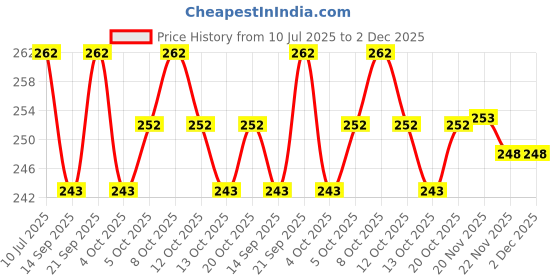 flipkart.com house of common Plastic Wall Shelf house of common Price History Graph from 10 Jul 2025 to 2 Dec 2025