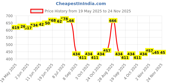 flipkart.com house of common Polarized, Mirrored, UV Protection Over-sized Sunglasses (56) house of common Price History Graph from 19 May 2025 to 19 Nov 2025
