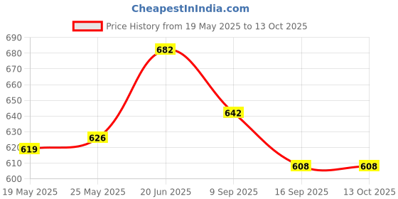 flipkart.com house of common Polarized, Mirrored, UV Protection Over-sized Sunglasses (59) house of common Price History Graph from 19 May 2025 to 13 Oct 2025