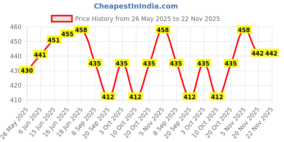 flipkart.com house of common Polarized, Mirrored, UV Protection Round Sunglasses (56) house of common Price History Graph from 26 May 2025 to 22 Nov 2025