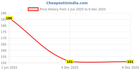 flipkart.com house of common Polarized, Mirrored Wrap-around Sunglasses (Free Size) house of common Price History Graph from 1 Jun 2025 to 4 Dec 2025