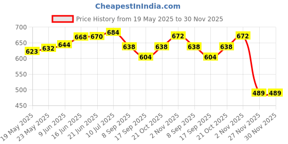 flipkart.com house of common Polarized, UV Protection Round Sunglasses (55) house of common Price History Graph from 19 May 2025 to 30 Nov 2025