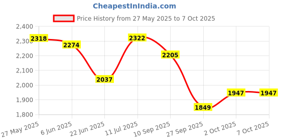 flipkart.com house of common Premium hoverboard scooter for kids and adult with attractive design, foldable HoverBoard Scooter house of common Price History Graph from 27 May 2025 to 7 Oct 2025