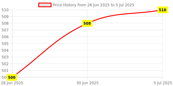 flipkart.com house of common projector slide changer 1 usb with type c clicker Presenter Price History Graph from 26 Jun 2025 to 5 Jul 2025