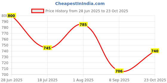 flipkart.com house of common Punjabi jutti for women|Jutti for women leather|Mojaris for women Party Wear For Women house of common Price History Graph from 28 Jun 2025 to 23 Oct 2025