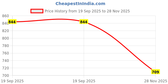 flipkart.com house of common Rainproof Cloth Tent - For ransparent Plastic Sheet 5 ft x 5 ft T house of common Price History Graph from 19 Sep 2025 to 28 Nov 2025
